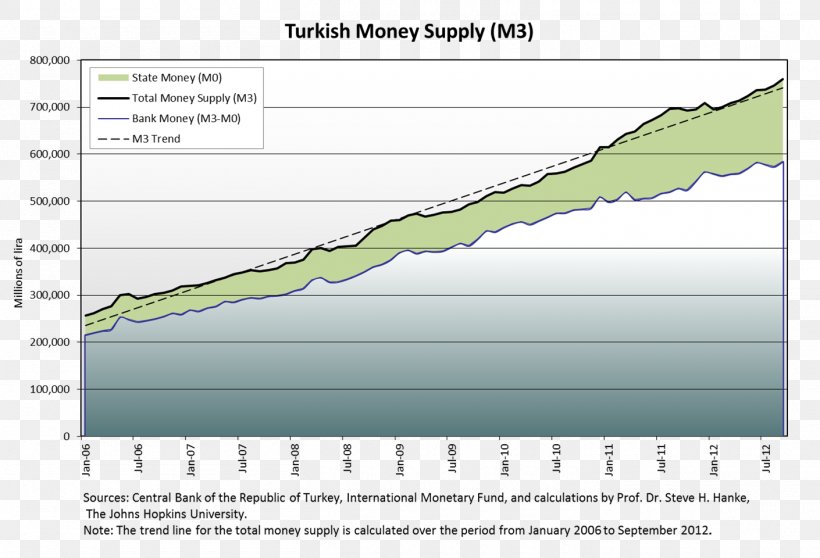 Turkey Economy Economics Money Supply Service, PNG, 1410x960px, Turkey, Area, Economic Growth, Economics, Economy Download Free