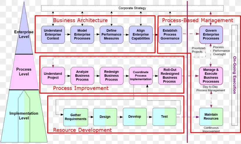Business Process Management Integrated Business Planning Enterprise Architecture, PNG, 1381x828px, Business Process Management, Area, Brand, Business, Business Process Download Free