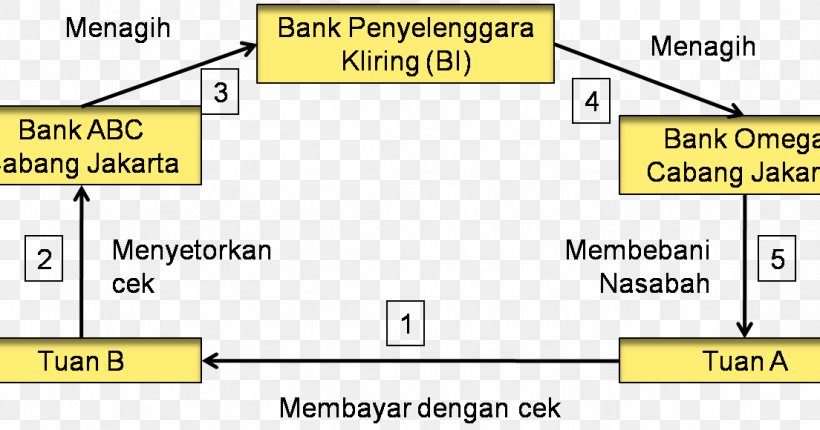 Clearing Bank Indonesia Finance Payment System, PNG, 1104x580px, Clearing, Accounting, Area, Automatic Transmission, Bank Download Free