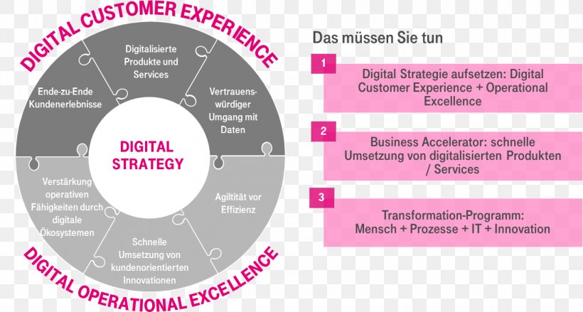 Digital Transformation Marketing Digital Strategy Digital Data, PNG, 1371x734px, Digital Transformation, Brand, Diagram, Digital Data, Digital Strategy Download Free