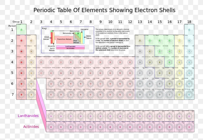 Periodic Table Electron Shell Atom Bohr Model, PNG, 800x566px, Periodic Table, Area, Atom, Atomic Orbital, Bohr Model Download Free
