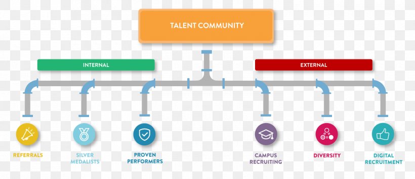 Talent Community Organization Recruitment Brand, PNG, 1500x650px, Talent Community, Brand, Cloud Computing, Communication, Customer Relationship Management Download Free