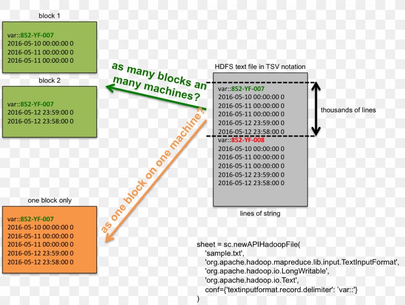 Apache Spark Python MapReduce Keyword Tool String, PNG, 1232x929px, Apache Spark, Brand, Data, Data Structure, Delimiter Download Free