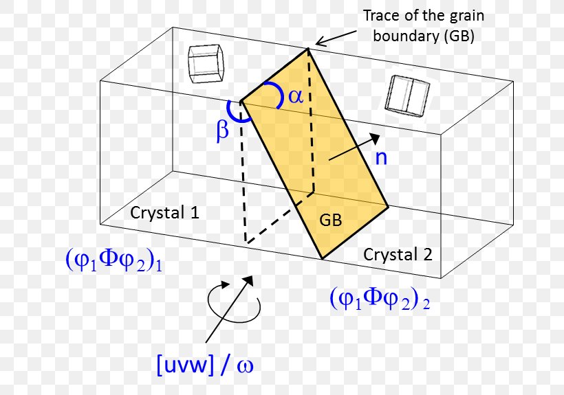 Grain Boundary Angle Misorientation Crystallography Degrees Of Freedom, PNG, 677x575px, Grain Boundary, Area, Crystal, Crystal Structure, Crystallography Download Free