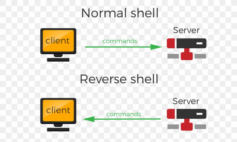 Shell Shoveling Transmission Control Protocol Reverse Connection Secure Shell, PNG, 1000x600px, Shell, Area, Bash, Brand, Communication Download Free