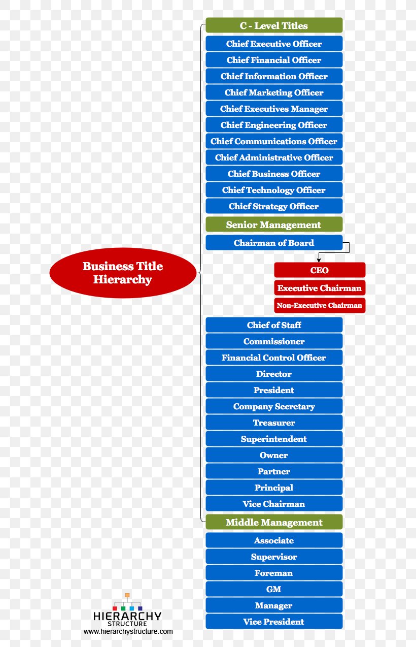 Corporate Title Hierarchical Organization Senior Management Business, PNG, 665x1274px, Corporate Title, Area, Brand, Business, Chief Executive Download Free