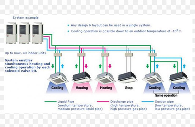 Variable Refrigerant Flow Air Conditioning HVAC Control System Daikin, PNG, 1000x650px, Variable Refrigerant Flow, Air Conditioning, Architectural Engineering, Central Heating, Condenser Download Free