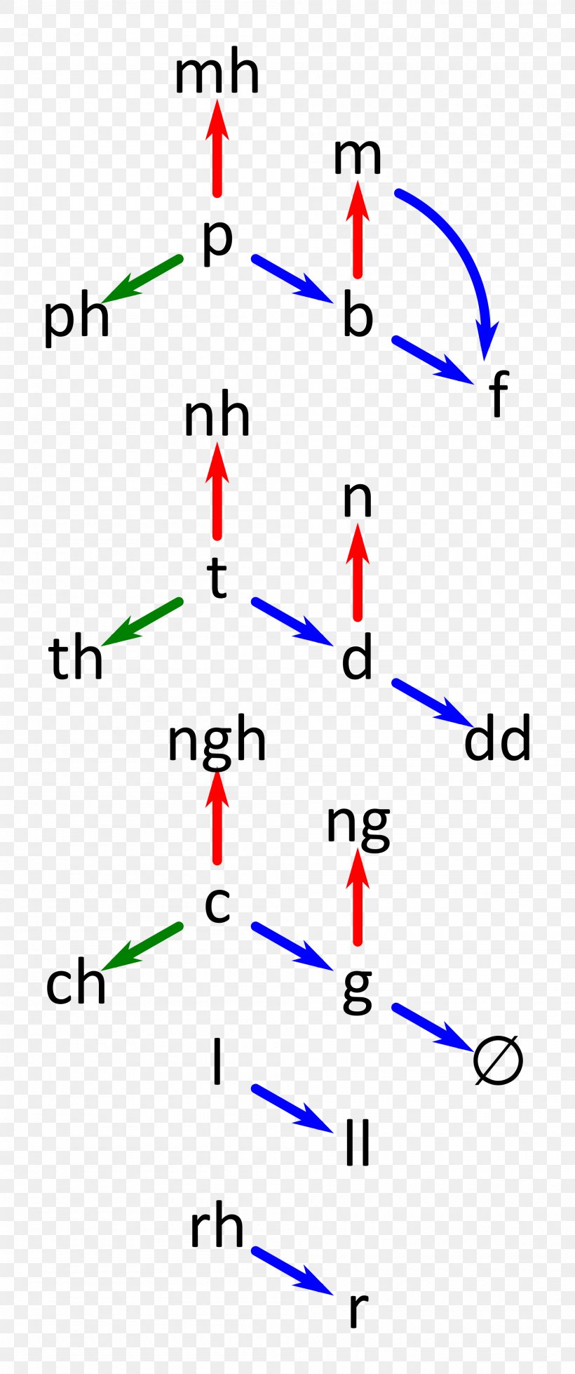 Consonant Mutation Colloquial Welsh Morphology Literary Welsh Morphology, PNG, 2000x4778px, Welsh, Area, Breton, Celtic Languages, Consonant Download Free