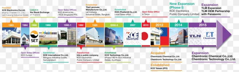 Electronics Europe Industry Printed Circuit Board Information, PNG, 3508x1060px, Electronics, Brand, Diagram, Display Advertising, Epson Download Free