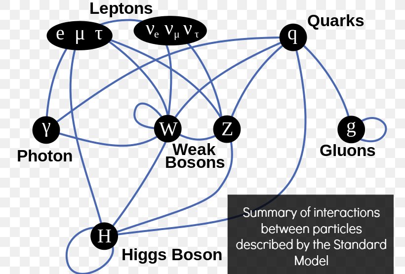 Particle Physics The God Particle Standard Model Higgs Boson, PNG, 775x555px, Particle Physics, Area, Boson, Communication, Diagram Download Free