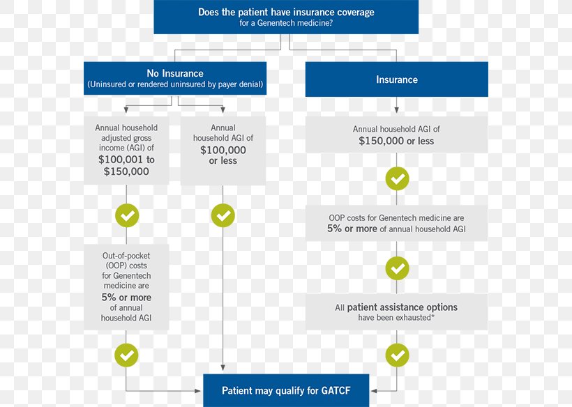 Pharmaceutical Drug Patient Prescription Drug Ocrelizumab Co-pay Card, PNG, 580x584px, Pharmaceutical Drug, Adverse Effect, Area, Brand, Computer Program Download Free