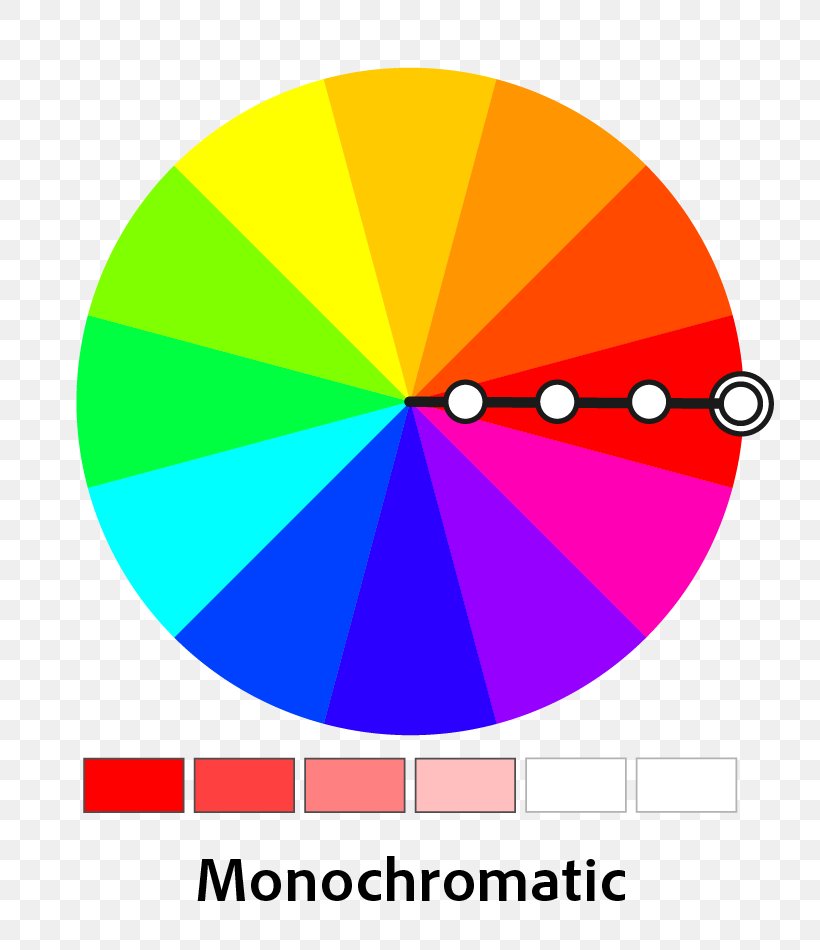 Complementary Colors Color Wheel Color Scheme Monochromatic Color Analogous Colors, PNG, 808x950px, Complementary Colors, Analogous Colors, Area, Art, Color Download Free