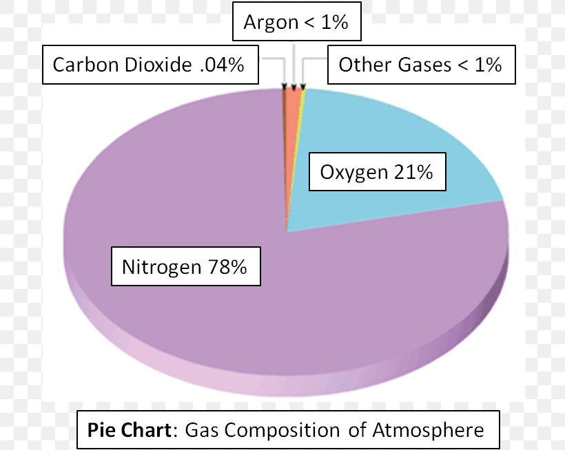 Atmosphere Of Earth Pie Chart Nitrogen Gas, PNG, 708x654px, Atmosphere Of Earth, Area, Atmosphere, Biosphere, Brand Download Free