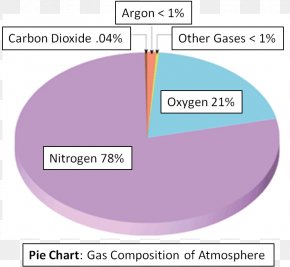 Pie Chart Showing Composition Of Air