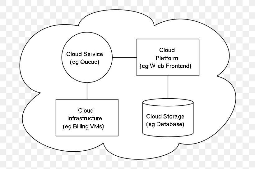 Cloud Computing Architecture Cloud Storage Systems Architecture, PNG, 800x545px, Watercolor, Cartoon, Flower, Frame, Heart Download Free
