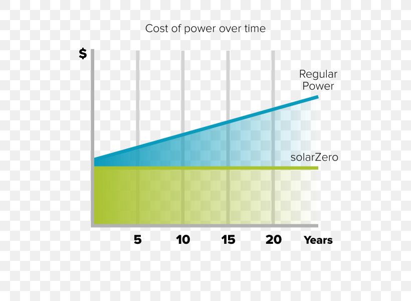 Cost SolarCity Energy Solar Power, PNG, 600x600px, Cost, Area, Diagram, Energy, Number Download Free