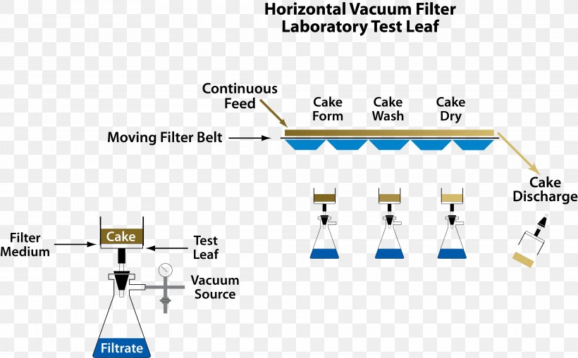 Büchner Funnel Rotary Vacuum-drum Filter Suction Filtration Filter Cake, PNG, 4141x2572px, Rotary Vacuumdrum Filter, Area, Belt Filter, Brand, Diagram Download Free