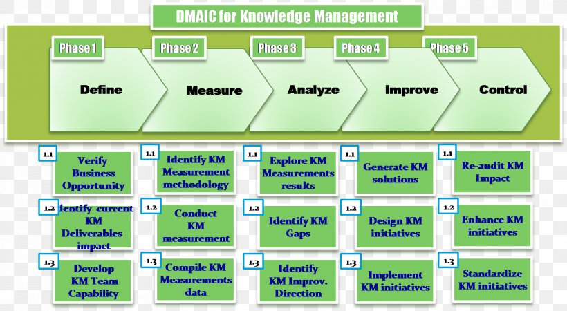 DMAIC Knowledge Management Business Process Information, PNG, 1364x749px, Dmaic, Brand, Business Process, Definition, Diagram Download Free
