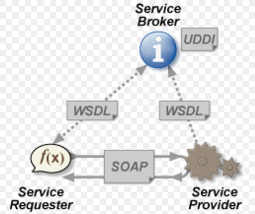Web Service Web Application Internet, PNG, 760x690px, Web Service, Brand, Circuit Component, Computer Network, Diagram Download Free