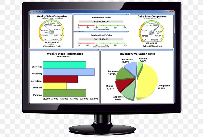 Computer Monitors Executive Information System Organization STORIS Dashboard, PNG, 1528x1034px, Computer Monitors, Analytics, Area, Brand, Business Download Free