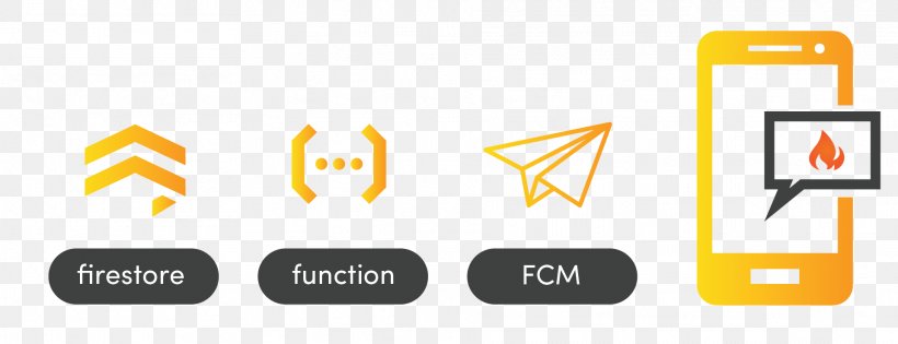 Firebase Cloud Messaging Google Cloud Messaging Logo Push Technology, PNG, 1921x738px, Firebase Cloud Messaging, Brand, Cloud Computing, Communication, Computer Icon Download Free