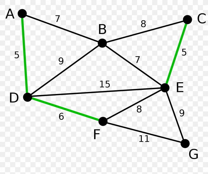 Kruskal's Algorithm Prim's Algorithm Minimum Spanning Tree, PNG, 1222x1024px, Algorithm, Area, Aresta, Data Structure, Diagram Download Free