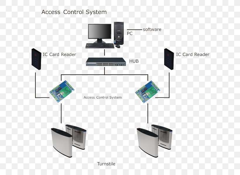 Turnstile Gate Door System Automation, PNG, 700x600px, Turnstile, Automation, Door, Electronics, Electronics Accessory Download Free