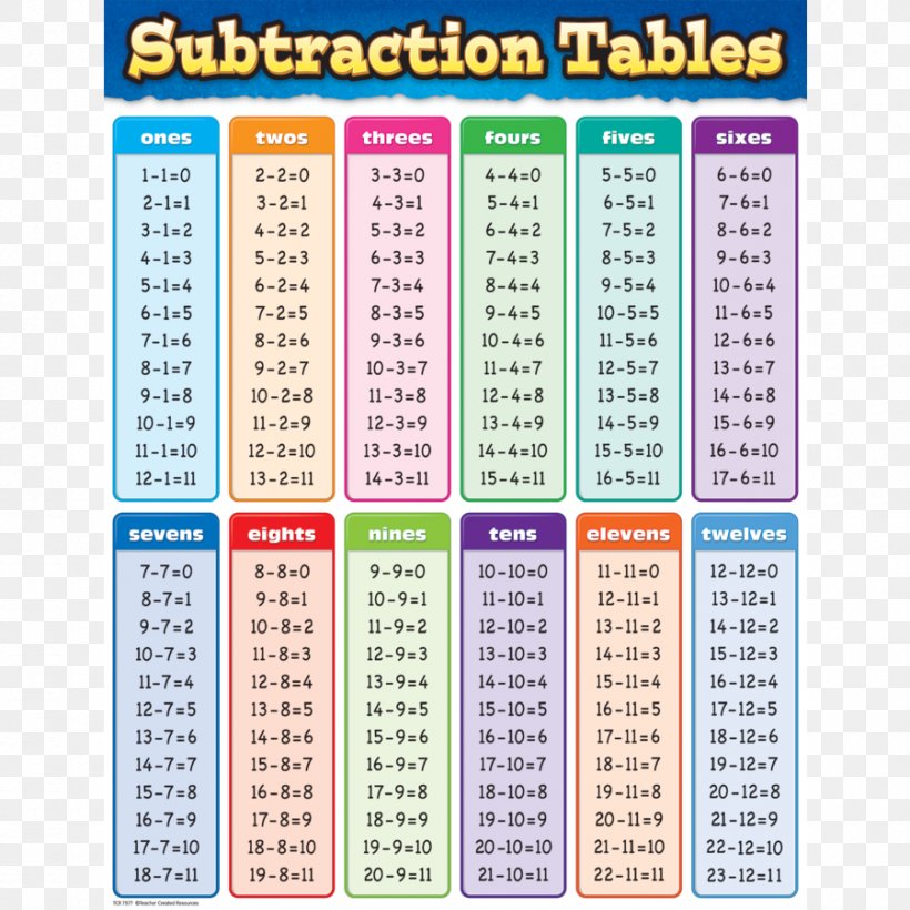 Multiplication Table Subtraction Chart Addition, PNG, 900x900px