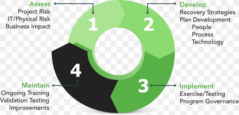 Disaster Recovery And Business Continuity Auditing Business Continuity ...