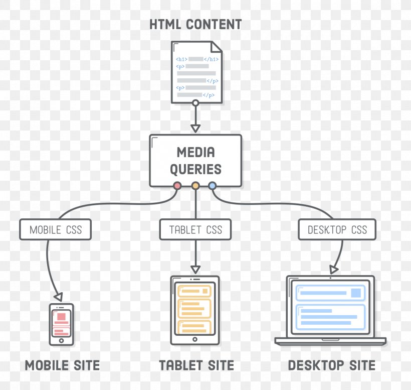 Responsive Web Design Diagram Media Queries Cascading Style Sheets HTML, PNG, 1160x1100px, Responsive Web Design, Adaptive Web Design, Area, Brand, Cascading Style Sheets Download Free