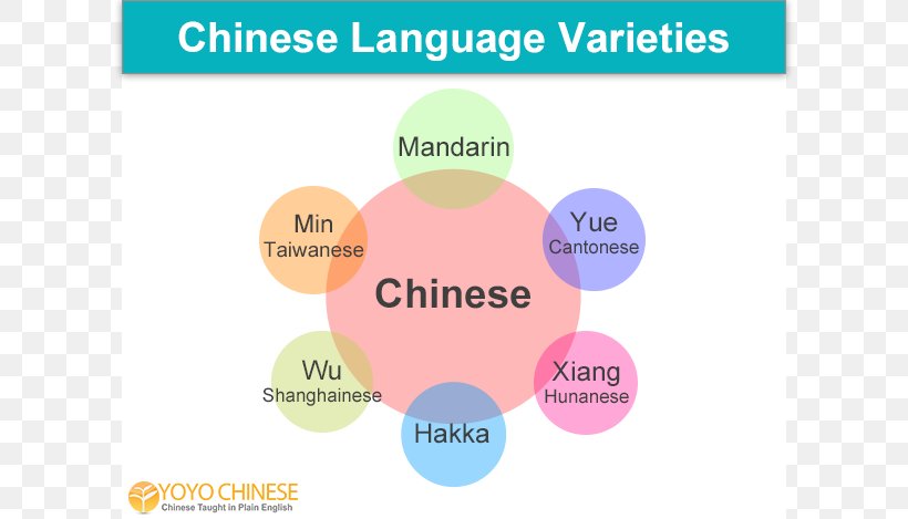 China Spoken Language Chinese Language Dialect, PNG, 800x469px, China, Brand, Chinese Language, Communication, Country Download Free