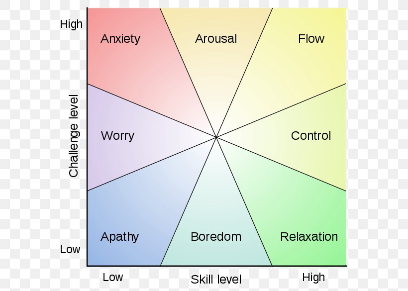 Flow Positive Psychology Mental State Psychologist, PNG, 600x585px, Flow, Area, Cognitive Psychology, Concept, Diagram Download Free