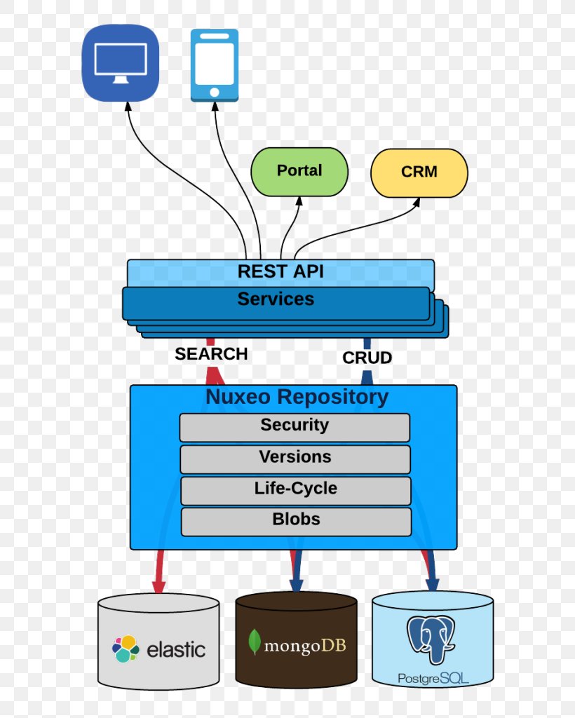 Representational State Transfer Service-oriented Architecture Web API, PNG, 656x1024px, Representational State Transfer, Application Programming Interface, Applications Architecture, Architecture, Area Download Free