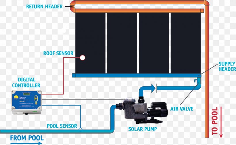 Solar Water Heating Solar Energy Swimming Pool Central Heating, PNG, 1054x649px, Solar Water Heating, Air Source Heat Pumps, Brand, Central Heating, Electric Heating Download Free