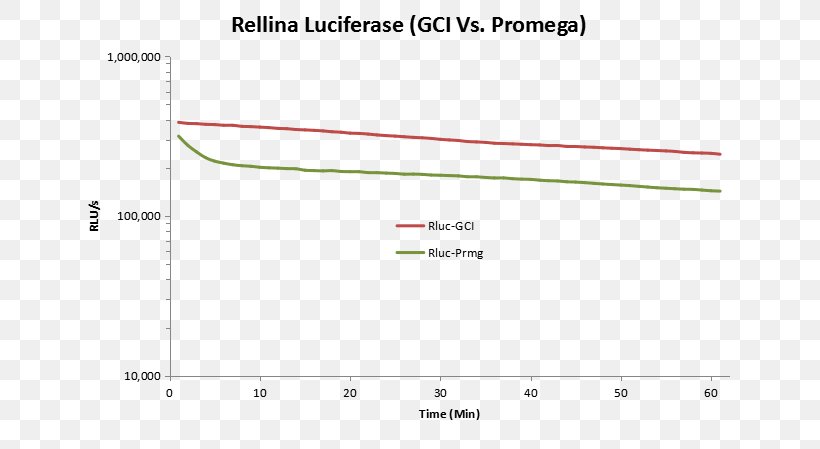 Luciferase Renilla-luciferin 2-monooxygenase Assay Document RNA, PNG, 721x449px, Luciferase, Area, Assay, Brand, Diagram Download Free