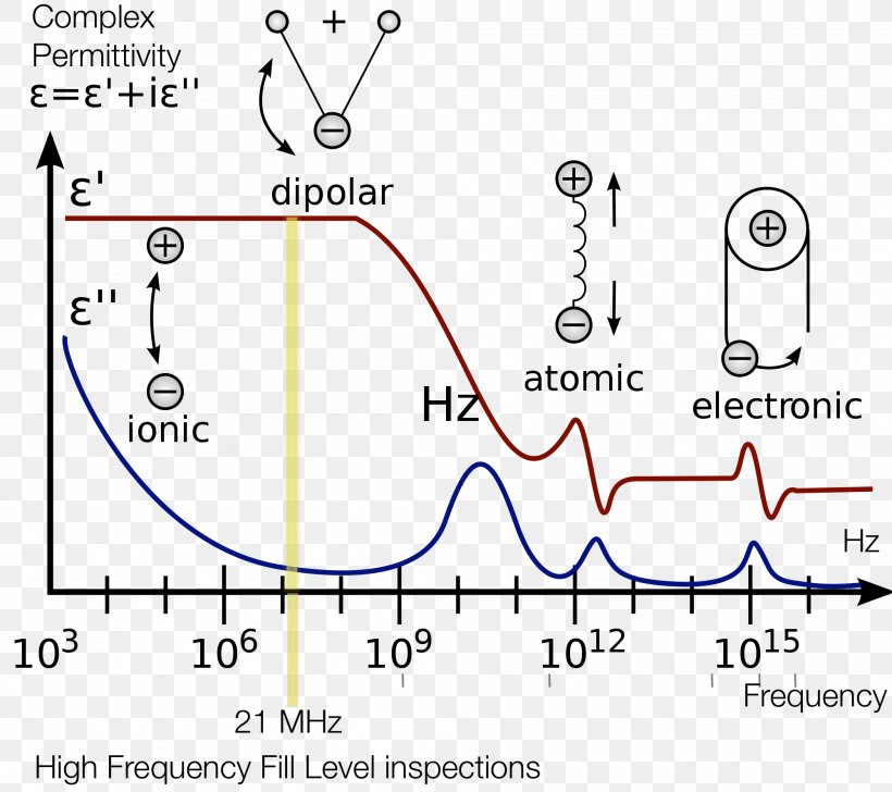 Relative Permittivity Dielectric Spectroscopy Vacuum Permittivity, PNG, 2000x1778px, Permittivity, Area, Constant, Diagram, Dielectric Download Free