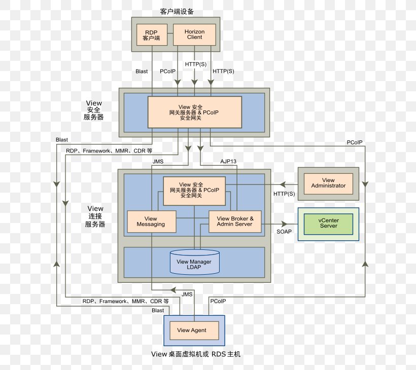 VMware Horizon View PCoIP Computer Servers Communication Protocol, PNG, 670x730px, Vmware Horizon View, Area, Client, Communication Protocol, Computer Servers Download Free