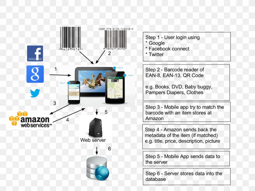 Amazon.com Electronics Electronic Component, PNG, 960x720px, Amazoncom, Amazon Web Services, Amazon Web Services Inc, Communication, Diagram Download Free