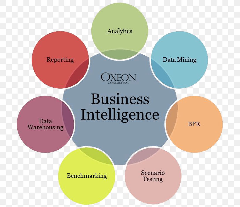 Business Intelligence Information Technology Online Analytical Processing, PNG, 733x708px, Business Intelligence, Analytics, Brand, Business, Communication Download Free