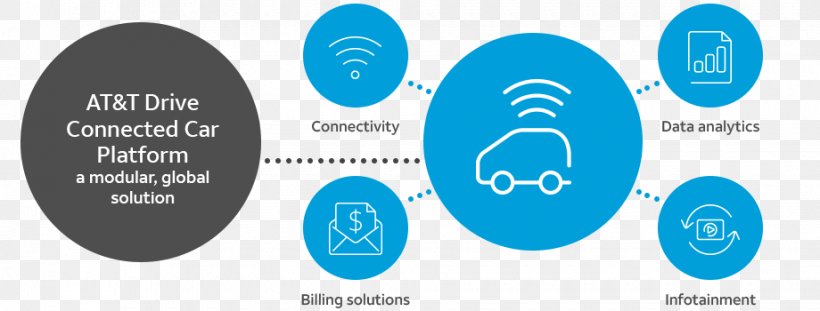 Connected Car Internet Of Things Remote SIM Provisioning Driving, PNG, 920x350px, Car, Brand, Communication, Connected Car, Diagram Download Free