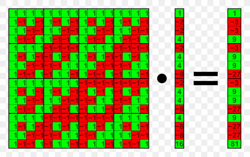 Walsh Matrix Hadamard Transform Hadamard Matrix Walsh Function, PNG, 1200x757px, Walsh Matrix, Area, Bitreversal Permutation, Diagonal Matrix, Grass Download Free