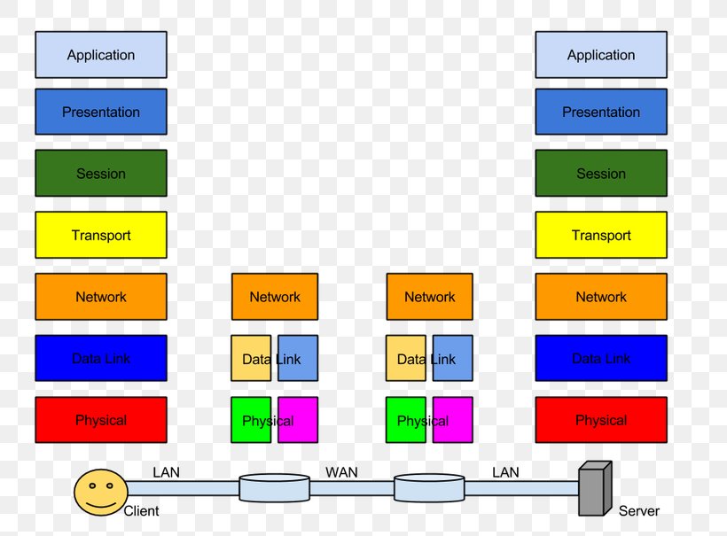 OSI Model Computer Program Conceptual Model Wireless Network, PNG, 806x605px, Osi Model, Area, Brand, Client, Communication Download Free