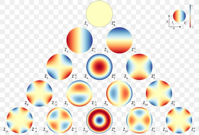 Zernike Polynomials Wavefront Physicist Function, PNG, 1024x694px, Zernike Polynomials, Abbildungsfehler, Frits Zernike, Function, Mathematics Download Free