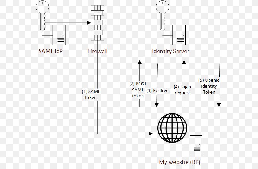 SAML 2.0 OpenID Connect Identity Provider E-authentication Security Assertion Markup Language, PNG, 596x538px, Saml 20, Area, Computer Servers, Diagram, Eauthentication Download Free