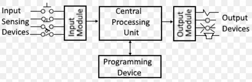 Functional Block Diagram Programmable Logic Controllers Function Block Diagram, PNG, 990x325px, Block Diagram, Area, Black And White, Brand, Circuit Diagram Download Free