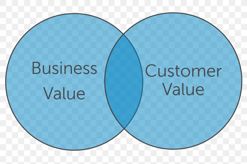Business Value Customer Value Proposition Marketing, PNG, 1000x666px, Business Value, Aqua, Area, Brand, Business Download Free