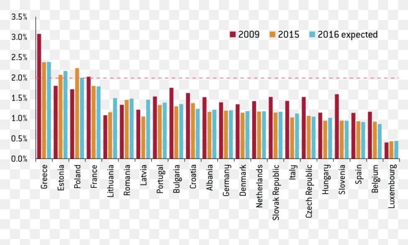 Military Budget Italy NATO Germany, PNG, 1024x615px, Military Budget, Arms Industry, Brand, Budget, Diagram Download Free