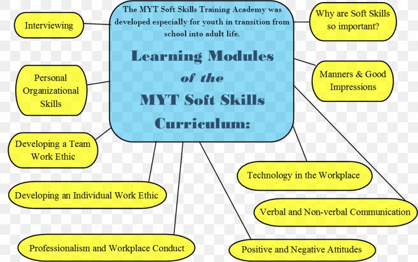 Soft Skills Youth Training Professional, PNG, 1012x635px, Soft Skills, Area, Curriculum, Diagram, Employment Download Free