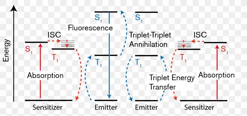 Triplet State Triplet-triplet Annihilation Jablonski Diagram Photon Upconversion Fluorescence, PNG, 1655x780px, Triplet State, Area, Diagram, Energy, Excited State Download Free