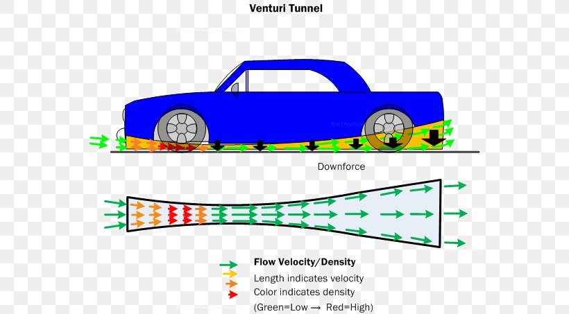 Car Venturi Effect Diffuser Downforce Clip Art, PNG, 564x453px, Car, Aerodynamics, Air Filter, Auto Racing, Automotive Aerodynamics Download Free